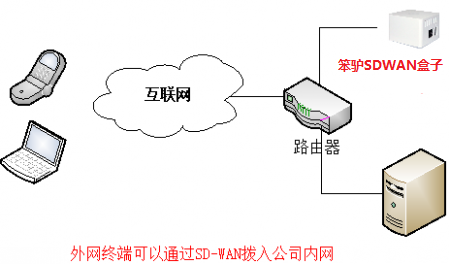 202207251658731702737190.png 450px-Sdwanbox_deployment1.png