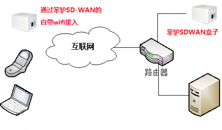 202207251658732002957820.png 450px-Sdwanbox_deployment1.png